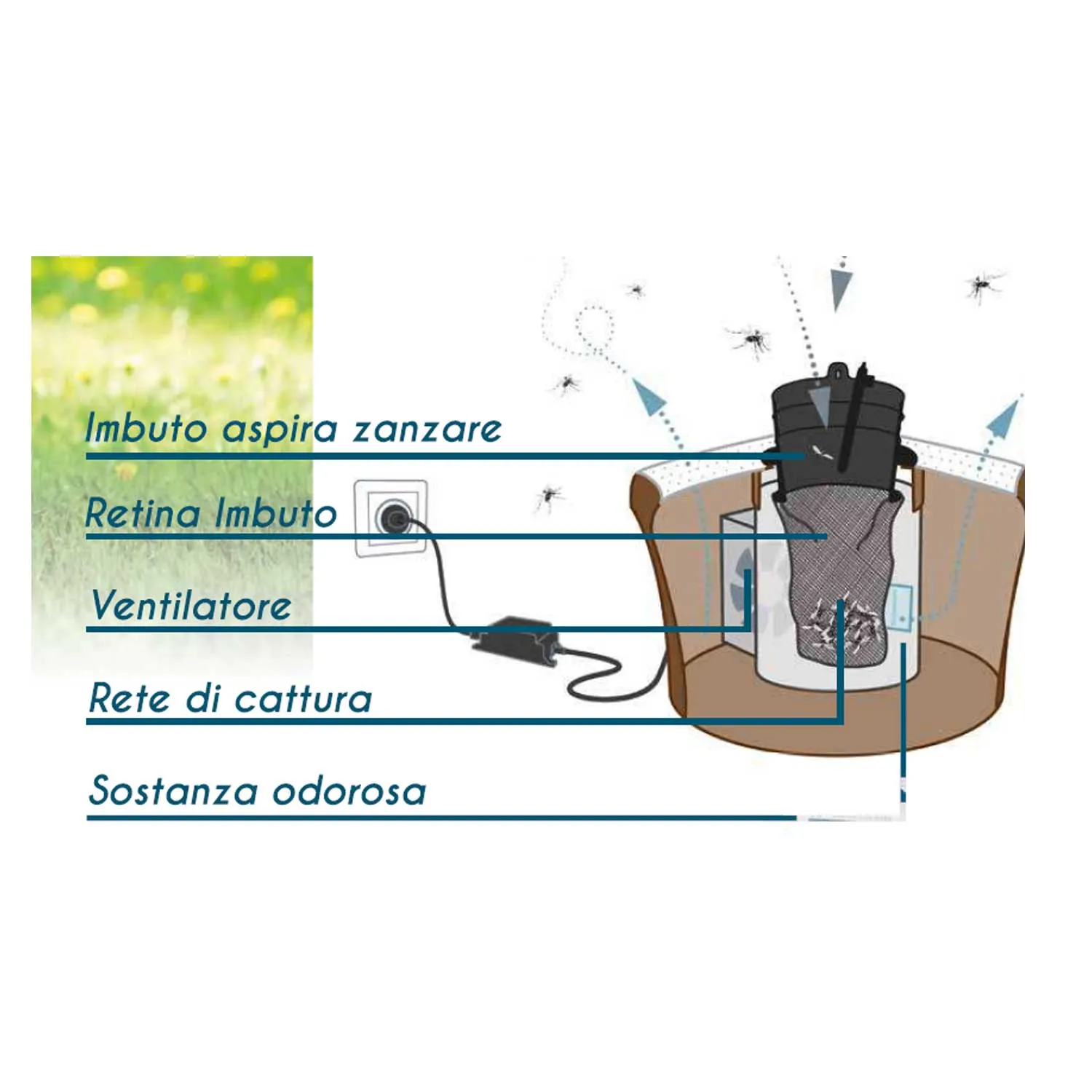 Cattura zanzare tigre CFG H00062 Biogents Mosquitaire 4W cavo  di alimentazione 8mt con trasformatore 12V
